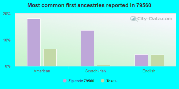 Most common first ancestries reported in 79560