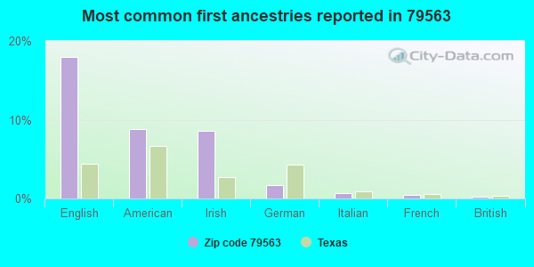 Most common first ancestries reported in 79563