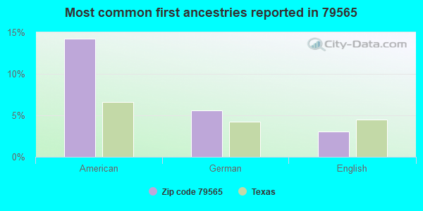 Most common first ancestries reported in 79565