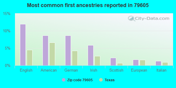Most common first ancestries reported in 79605