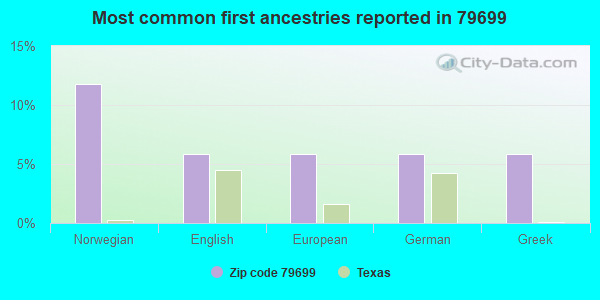 Most common first ancestries reported in 79699