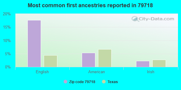 Most common first ancestries reported in 79718