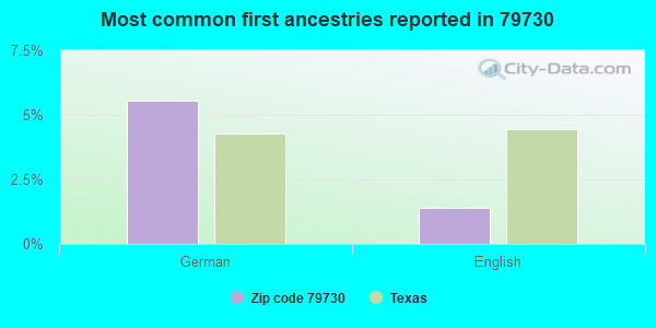 Most common first ancestries reported in 79730