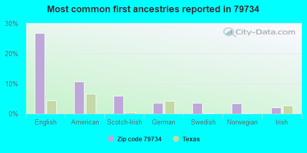 Most common first ancestries reported in 79734