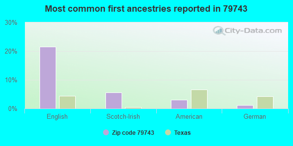 Most common first ancestries reported in 79743