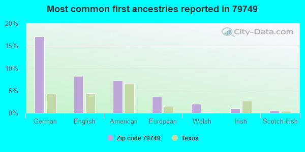 Most common first ancestries reported in 79749