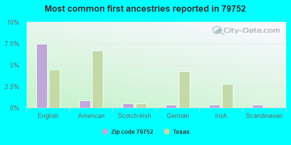 Most common first ancestries reported in 79752