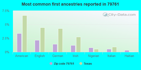 Most common first ancestries reported in 79761