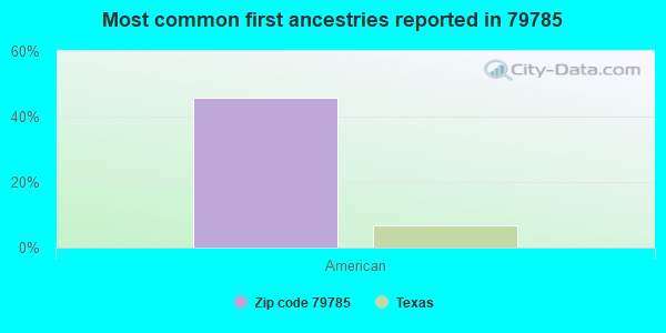 Most common first ancestries reported in 79785