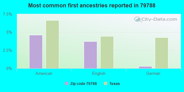 Most common first ancestries reported in 79788