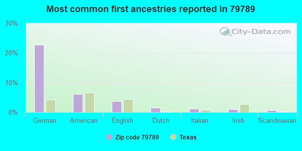 Most common first ancestries reported in 79789