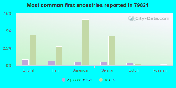 Most common first ancestries reported in 79821