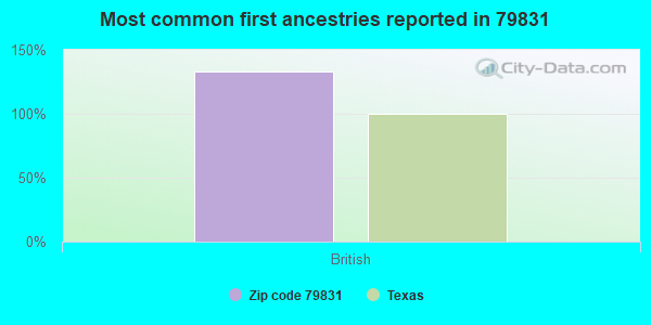 Most common first ancestries reported in 79831