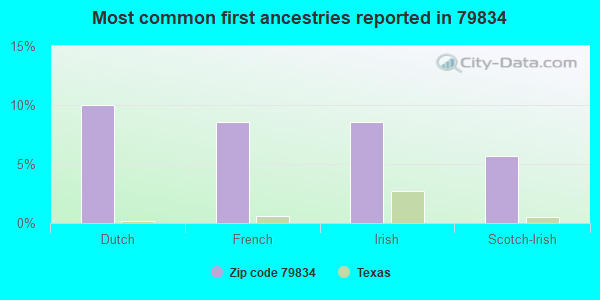 Most common first ancestries reported in 79834