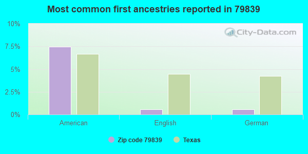 Most common first ancestries reported in 79839
