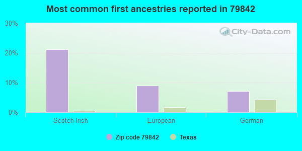 Most common first ancestries reported in 79842