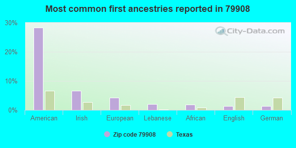 Most common first ancestries reported in 79908