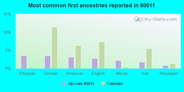 Most common first ancestries reported in 80011