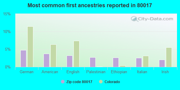 Most common first ancestries reported in 80017