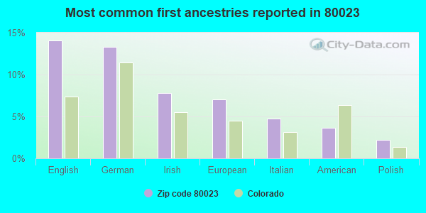 Most common first ancestries reported in 80023