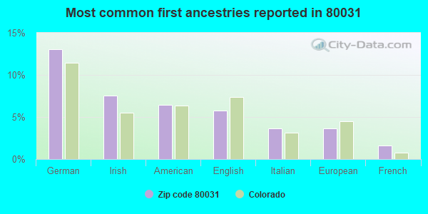 Most common first ancestries reported in 80031