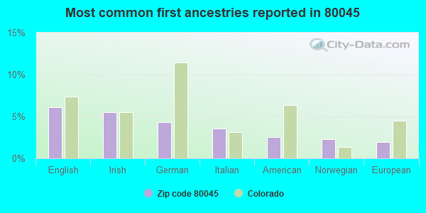 Most common first ancestries reported in 80045