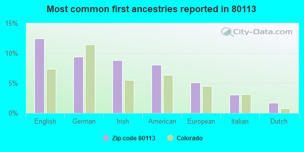Most common first ancestries reported in 80113