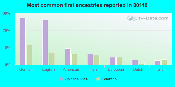 Most common first ancestries reported in 80118