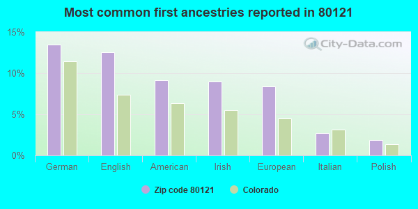 Most common first ancestries reported in 80121