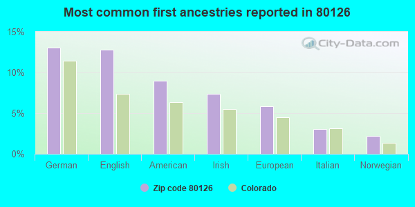 Most common first ancestries reported in 80126