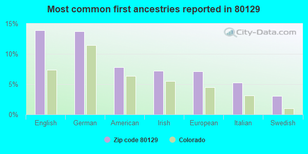 Most common first ancestries reported in 80129