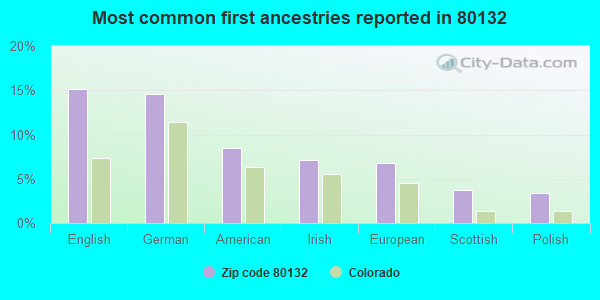 Most common first ancestries reported in 80132