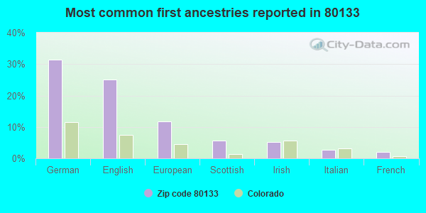 Most common first ancestries reported in 80133