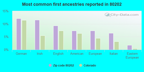Most common first ancestries reported in 80202