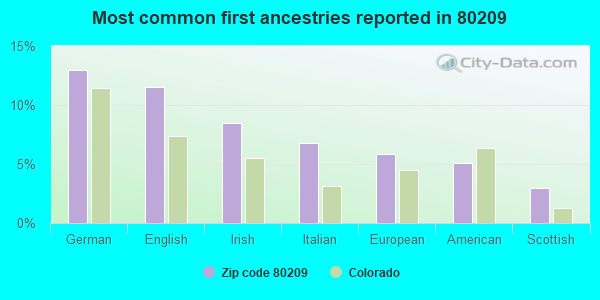 Most common first ancestries reported in 80209