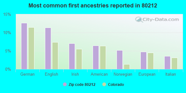 Most common first ancestries reported in 80212