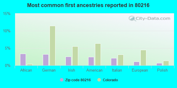 Most common first ancestries reported in 80216