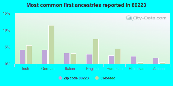 Most common first ancestries reported in 80223