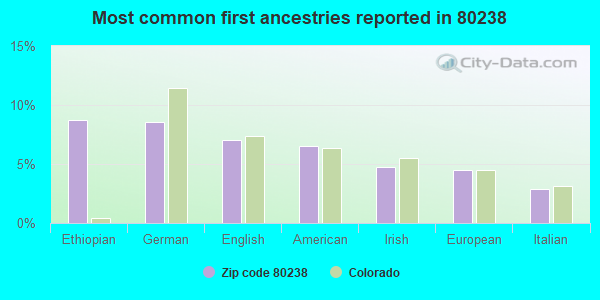 Most common first ancestries reported in 80238
