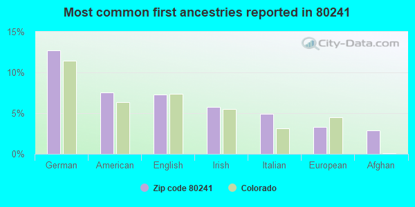 Most common first ancestries reported in 80241