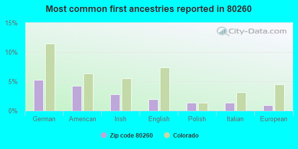 Most common first ancestries reported in 80260