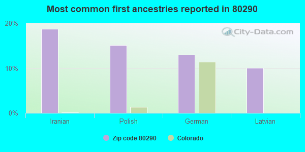 Most common first ancestries reported in 80290