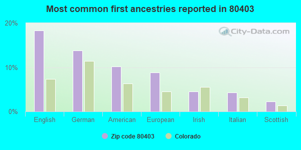 Most common first ancestries reported in 80403