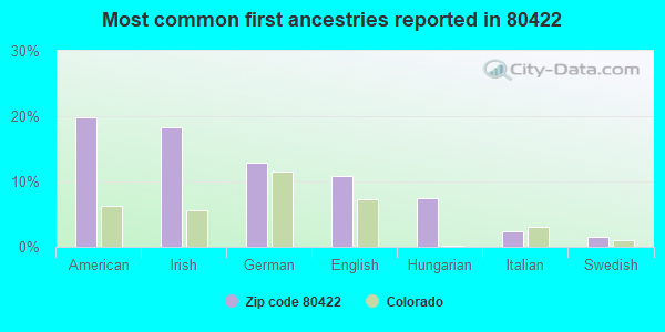 Most common first ancestries reported in 80422