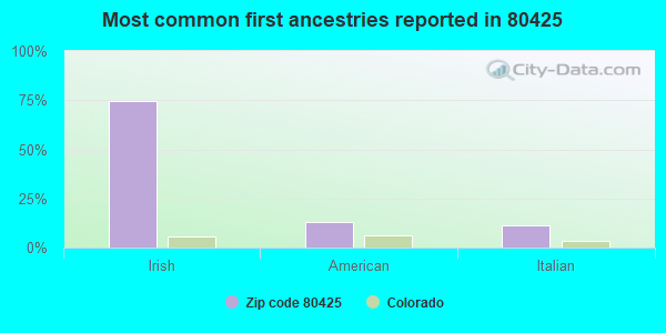 Most common first ancestries reported in 80425