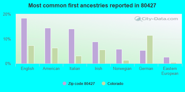 Most common first ancestries reported in 80427