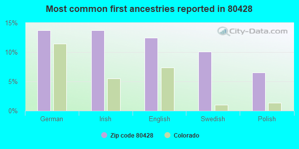 Most common first ancestries reported in 80428