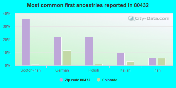 Most common first ancestries reported in 80432