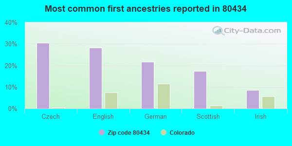 Most common first ancestries reported in 80434