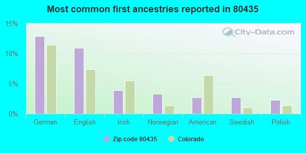 Most common first ancestries reported in 80435